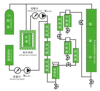 Basic Flowinfg Procedures of Supercritical CO2 Fluid Extraction 