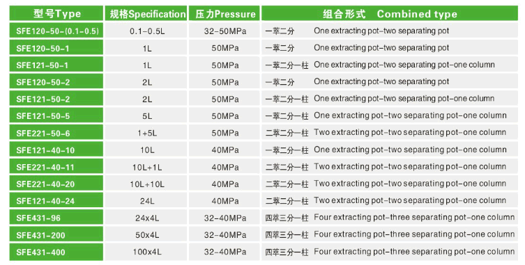 Technical Parameters of Supercritical CO2 Fluid Extraction