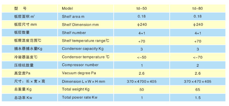 Experiment type on the table